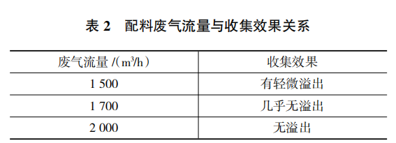 配料廢氣流量與收集效果關(guān)系