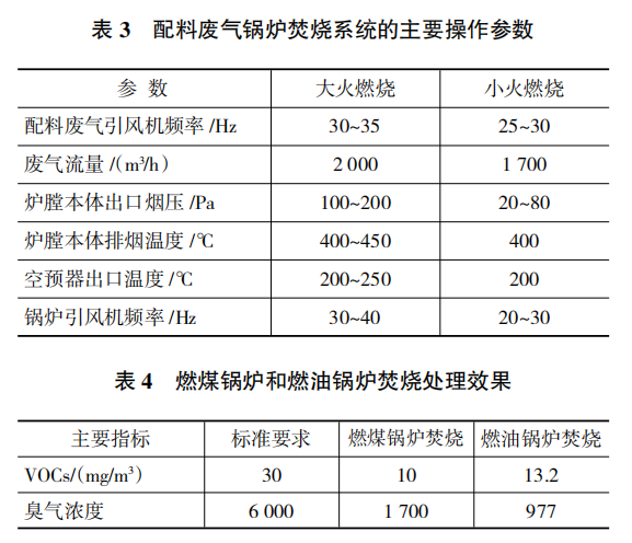 配料廢氣鍋爐焚燒系統(tǒng)的主要操作參數(shù)