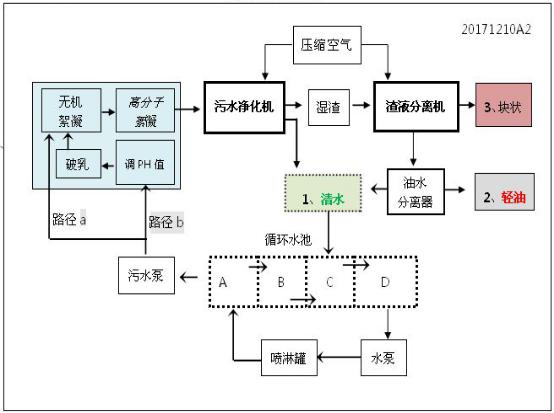 一體化含油污水處理設(shè)備