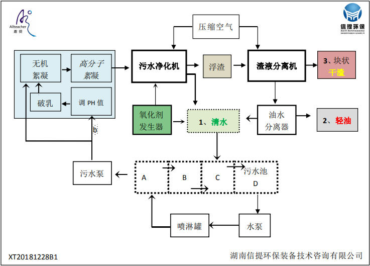 含油含粉瀝青噴淋污水的凈化工藝圖