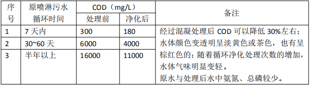 水雜分離前后 COD 含量及顏色、氣味變化。